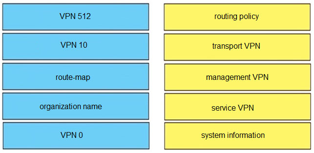 VPN 512 routing policy
VPN 10 transport VPN
route-map management VPN
organization name service VPN

VPNO

system information