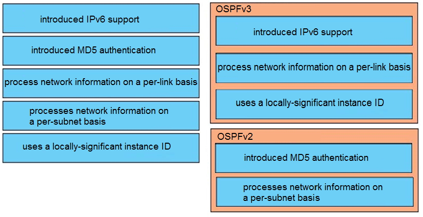 introduced IPv6 support
introduced IPv6 support

introduced MD5 authentication

_ process network information on a per-link basis
process network information on a per-link basis

uses a locally-significant instance ID

processes network information on.
a per-subnet basis

uses a locally-significant instance ID
introduced MD5 authentication

processes network information on
a per-subnet basis