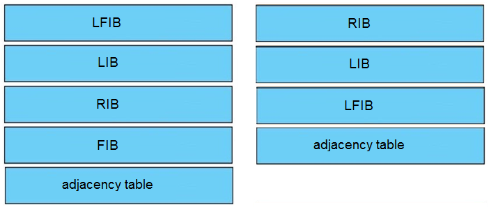 LIB

LFIB

FIB adjacency table

adjacency table