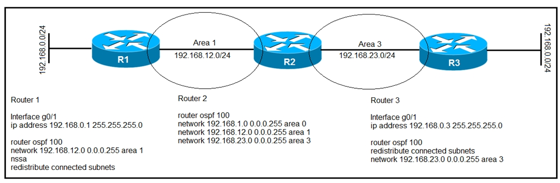 192.168.0.0/24

Router 1

Interface g0/1
ip address 192.168.0.1 255.255.255.0

router ospf 100
network 192.168.12.0 0.0.0.255 area 1
nssa

redistribute connected subnets

192.168.12.0/24

Router 2

router ospf 100
network 192.168.1.0 0.0.0.255 area 0
network 192.168.12.0 0.0.0.255 area 1
network 192.168.23.0 0.0.0.255 area 3

192.168.23.0/24

Router 3

Interface 90/1
ip address 192.168.0.3 255.255.255.0

router ospf 100
redistribute connected subnets
network 192.168.23.0 0.0.0.255 area 3

¥z/0'0'891 Z6L