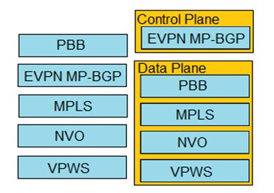 PBB

EVPN MP-BGP

MPLS

NVO

VPWS