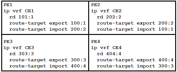 PEL PEQ
ip vrf CEL ip vrf cE2
rd 101:1 rd 202:2
route-target export 100:1] route-target export 200:2
route-target import 200:2| route-target import 100:1

PES PE
ip vrf CE3 ip vrf cE4
rd 303:3 rd 404:4
route-target export 300:3| route-target export 400:4
route-target import 400:4| route-target import 300:3