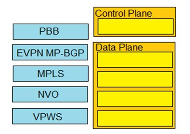 PBB

|Control Plane

EVPN MP-BGP

MPLS

ata Plane

NVO

VPWS