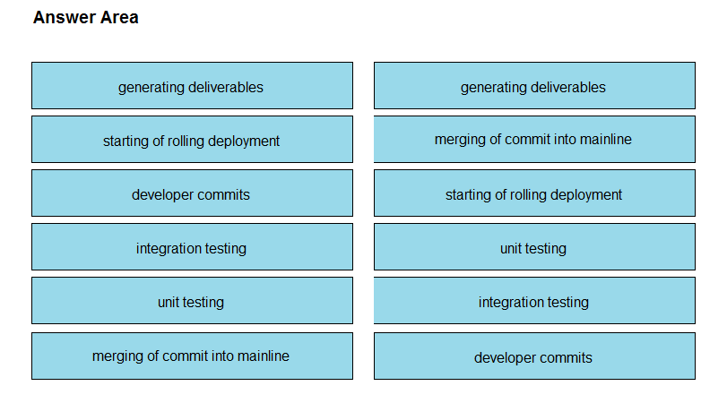 Answer Area

generating deliverables

generating deliverables

starting of rolling deployment

merging of commit into mainline

developer commits

starting of rolling deployment

integration testing

unit testing

unit testing

integration testing

merging of commit into mainline

developer commits