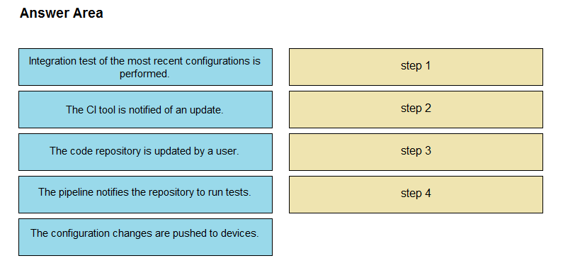 Answer Area

Integration test of the most recent configurations is

performed. step 1

The Cl tool is notified of an update. step 2

The code repository is updated by a user. step 3
The pipeline notifies the repository to run tests step 4

The configuration changes are pushed to devices.