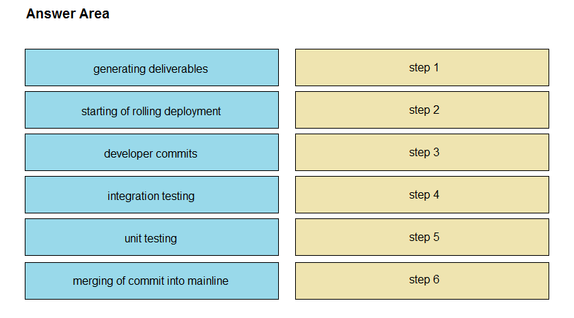 Answer Area

generating deliverables step 1
starting of rolling deployment step 2
developer commits step 3
integration testing step 4

unit testing step 5

merging of commit into mainline step 6