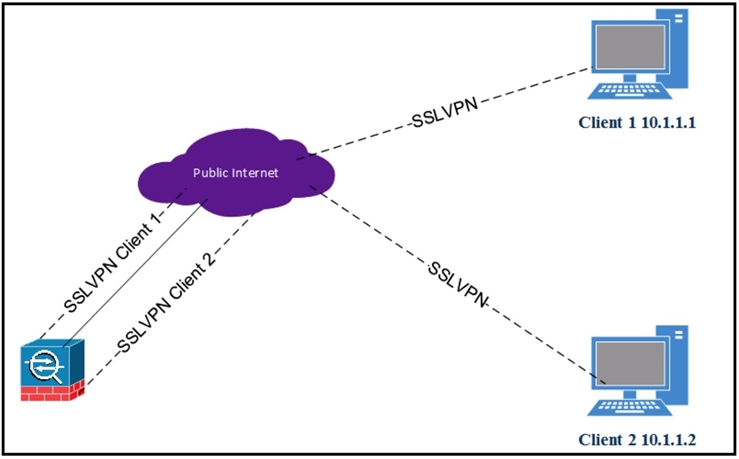 Client 1 10.1.1.1

Client 2 10.1.1.2