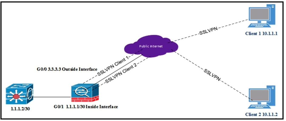 Client 110.1.1.1

GO/ 11.1.1/30 Inside Interface

Client 2 10.1.1.2