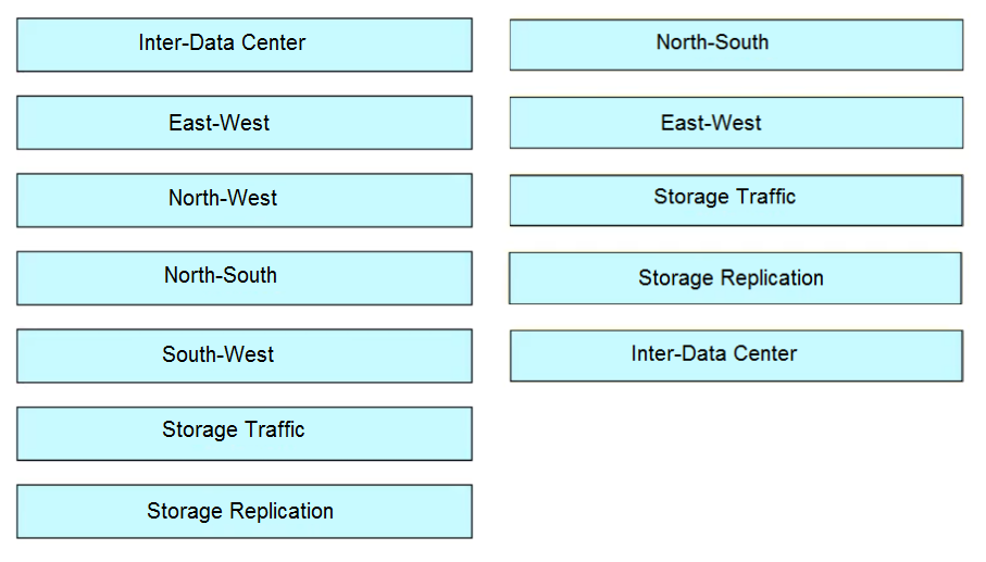 Inter-Data Center North-South
East-West East-West
North-West Storage Traffic
North-South Storage Replication
South-West Inter-Data Center |
Storage Traffic

Storage Replication