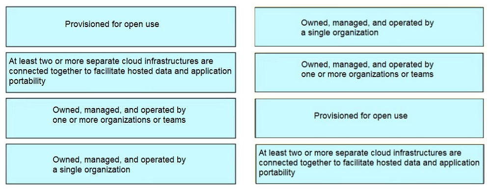 Provisioned for open use Owned, managed, and operated by
a single organization

At least two or more separate cloud infrastructures are Owned, managed, and operated by
connected together to facilitate hosted data and application Saeoe iors organizations or teams
portability

Owned, managed, and operated by

one or more organizations or teams Provisioned for open use

At least two or more separate cloud infrastructures are
Owned, managed, and operated by connected together to facilitate hosted data and application
a single organization portability