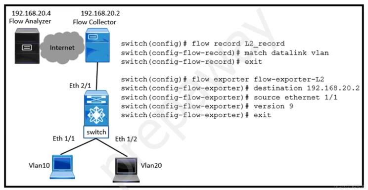 192.168.20.4 192.168.20.2
Flow Analyzer Flow Collector

switch (config) # flow record L2_record
switch (config-flow-record)# match datalink vlan
switch (config-flow-record)# exit

switch (config) # flow exporter flow-exporter-L2
switch (config-flow-exporter)# destination 192.168.20.2
switch (config-flow-exporter)# source ethernet 1/1
switch (config-flow-exporter)# version 9

switch (config-flow-exporter) # exit

Eth 1/1 Eth 1/2