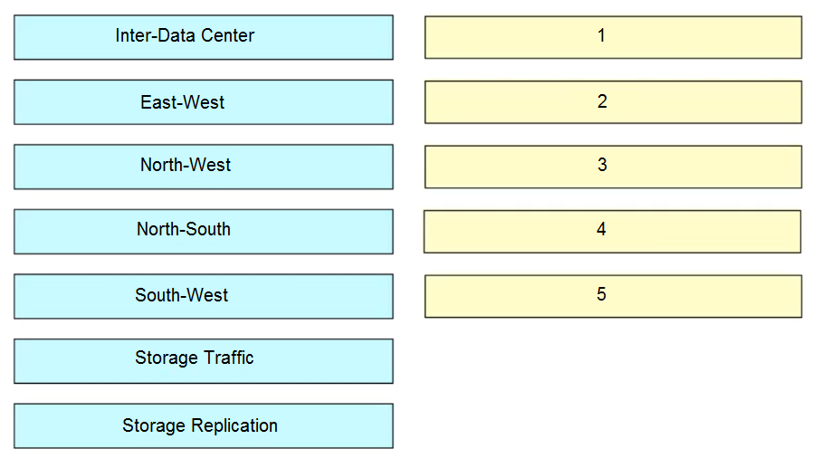 Inter-Data Center

East-West

North-West

North-South

South-West

Storage Traffic

Storage Replication