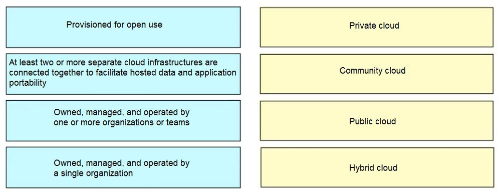 Provisioned for open use

Private cloud

At least two or more separate cloud infrastructures are

connected together to facilitate hosted data and application Community cloud
portability
Owned, managed, and operated by
‘one or more organizations or teams Public cloud
Owned, managed, and operated by Hybrid cloud

a single organization