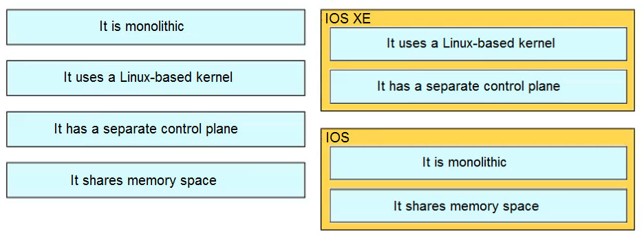 It is monolithic

It uses a Linux-based kernel

It has a separate control plane

It shares memory space

It uses a Linux-based kernel

It has a separate control plane

It shares memory space