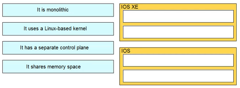 It is monolithic

It uses a Linux-based kernel

It has a separate control plane

It shares memory space