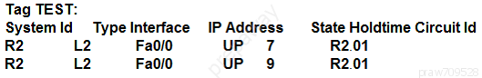 Tag TEST:
SystemId Typelnterface IP Address State Holdtime Circuit Id
R2 L2 Fa0i0 uP 7 R201
R2 L2 Fa0i0 UP 9 R201