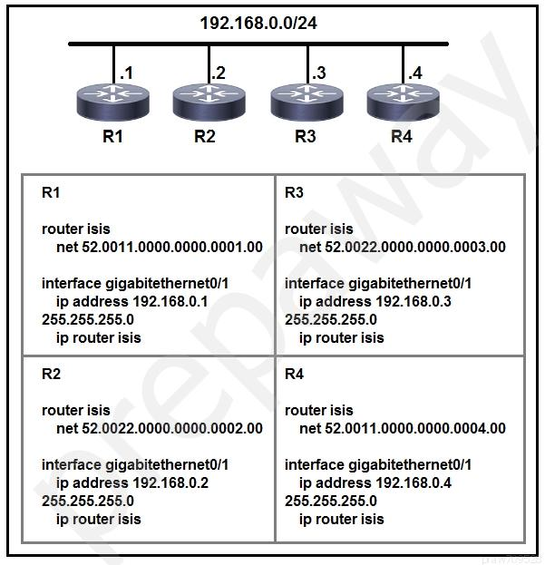 192.168.0.0/24

R1

router isis
net 52.0011.0000.0000.0001.00

interface gigabitethernet0/1
ip address 192.168.0.1
255.255.255.0
ip router isis

R2

router isis
net 52.0022.0000.0000.0002.00

interface gigabitethernet0/1
ip address 192.168.0.2
255.255.255.0
ip router isis

R3

router isis
net 52.0022.0000.0000.0003.00

interface gigabitethernet0/1
ip address 192.168.0.3
255.255.255.0
ip router isis

R4

router isis
net 52.0011.0000.0000.0004.00

interface gigabitethernet0/1
ip address 192.168.0.4
255.255.255.0
ip router isis