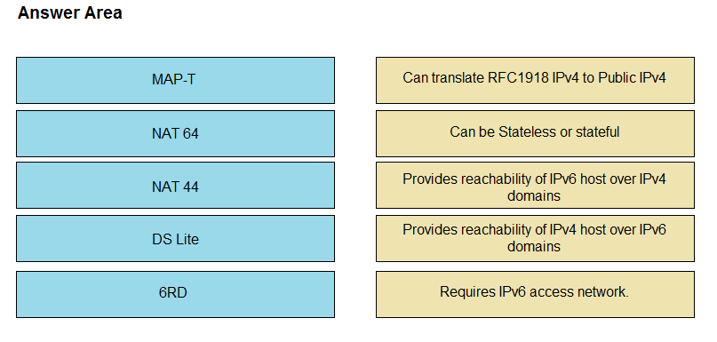 Answer Area

MAP-T Can translate RFC1918 IPv4 to Public IPv4
NAT 64 Can be Stateless or stateful
NAT 44 Provides reachability of IPv6 host over IPv4
domains
DS Lite Provides Teer host over IPv6
6RD Requires IPV6 access network.