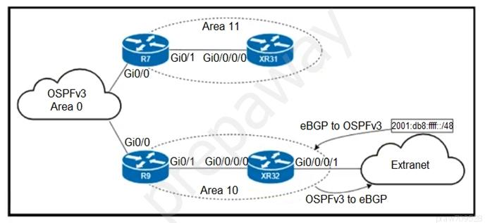 Exam 350-501 Labs