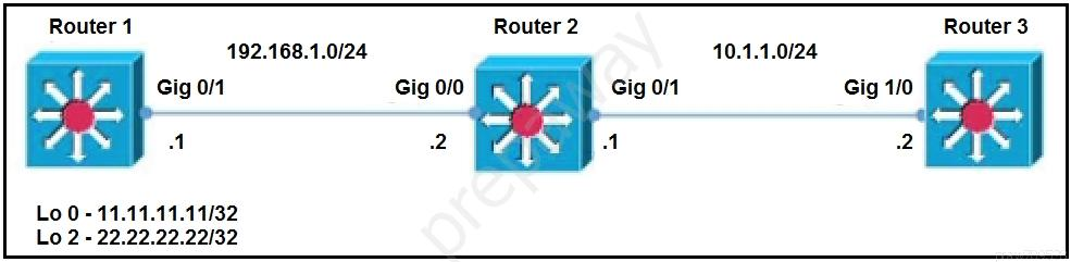 Router 1 Router 3
192.168.1.0/24 10.1.1.0/24

aly Gig 0/1 Gig 0/0 Gig 01 Gig 110 ESF
-_ —

A he A 2 A 2 7 ve

Lo 0 - 11.11.11.11/32
Lo 2 - 22.22.22.22/32