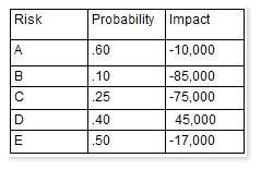 Risk Probability |Impact
A 60 10,000
B 10 36,000
c 25 75,000
D 40 45,000
E 50 47,000