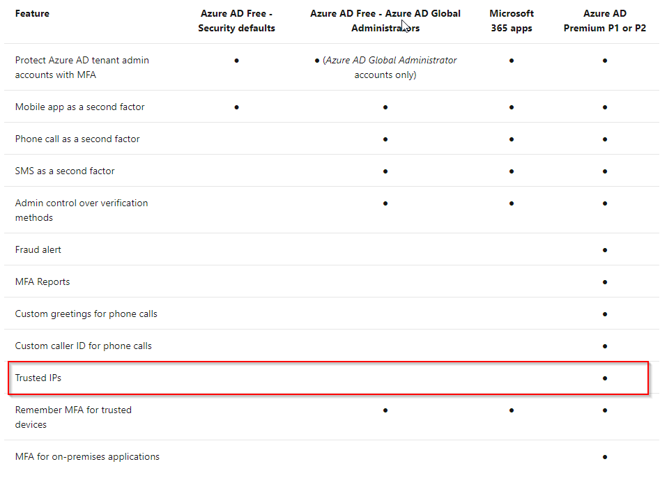 Feature ‘Azure AD Free -
Security defaults

Protect Azure AD tenant admin .
accounts with MFA,

Azure AD Free - Azure AD Global Microsoft
Administralrs 365 apps
# (Azure AD Global Administrator .

accounts only)

Azure AD
Premium P1 or P2

Mobile app as a second factor . . . .
Phone call as a second factor . . .
SMS as a second factor . . .
Admin control over verification . . .
methods

Fraud alert .
MFA Reports .
Custom greetings for phone calls .
Custom caller ID for phone calls .
Trusted IPs .
Remember MFA for trusted . . .

devices

MFA for on-premises applications