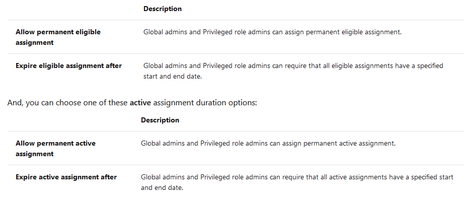 Allow permanent eligible Global admins and Privileged role admins can assign permanent eligible assignment.
assignment

Expire eligible assignment after Global admins and Privileged role admins can require that all eligible assignments have a specified

start and end date.
‘And, you can choose one of these active assignment duration options:
Description

Allow permanent active Global admins and Privileged role admins can assign permanent active assignment.
assignment

Expire active assignment after Global admins and Privileged role admins can require that all active assignments have a specified start

and end date.