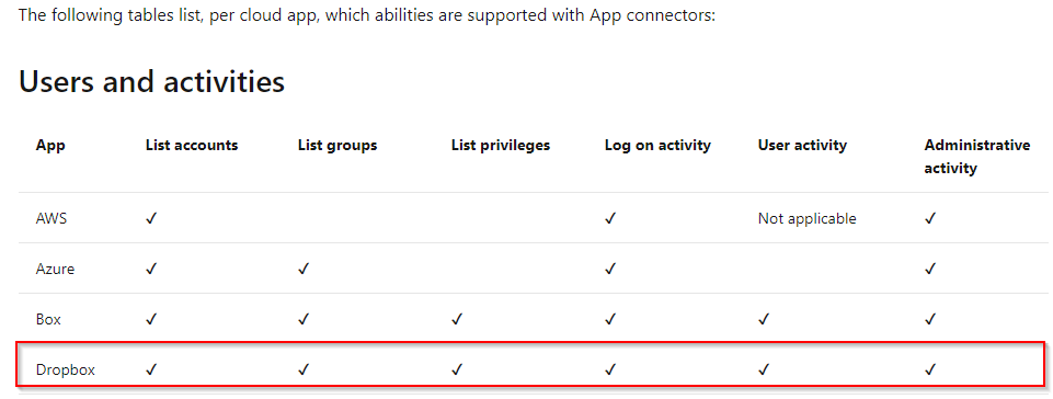 The following tables list, per cloud app, which abilities are supported with App connectors:

Users and activities

App List accounts List groups List privileges Log on activity User activity Administrative
activity

AWS v v Not applicable v

Azure v v v v

Box v v v v v v

Dropbox v v v v v v