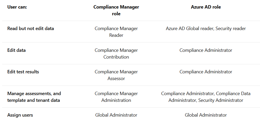 User can:

Read but not edit data

Edit data

Edit test results

Manage assessments, and

template and tenant data

Assign users

Compliance Manager
role

Compliance Manager
Reader

Compliance Manager
Contribution

Compliance Manager
Assessor

Compliance Manager
Administration

Global Administrator

Azure AD role

Azure AD Global reader, Security reader

Compliance Administrator

Compliance Administrator

Compliance Administrator, Com,
Administrator, Security Administrator

Global Administrator