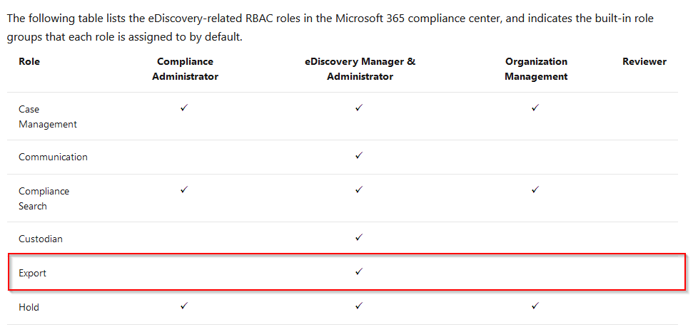 The following table lists the eDiscovery-related RBAC roles in the Microsoft 365 compliance center, ant

groups that each role is assigned to by default.

Role eDiscovery Manager & Organization Reviewer
Administrator Management

Case y v v

Management

‘Communication v

‘Compliance y v v

Search

Custodian v

Export v

Hold y v v