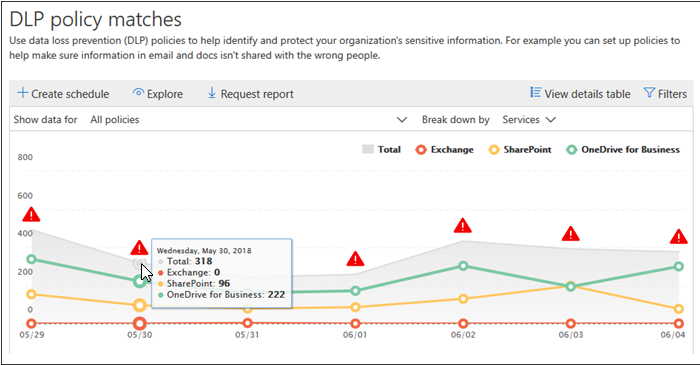 DLP policy matches

Use data loss prevention (DLP) policies to help identity and protect your organizations sensitive information, For example you can set up policies to
‘help make sure information in email and docs isn't shared with the wrong people.

+}Greate schedule Explore: Request report FE View details table Fitters

Show data for All polices V. Break down by Services V

Total © Exchange © SharePoint © OneDrive or Business

BA) esse ay 30,2018
“Tota 318
200 © Exchange: 0
2 SharePoint 96
1 OneDrive for Business: 222,

oO O- O-