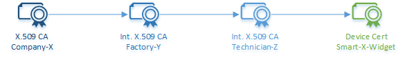 Q “CQ “CQ Q

x.503 CA, Int. X.509 CA Int. X.508 CA, Device Cert
‘Company-X Factory-¥ Technician-z Smart-X-Widget