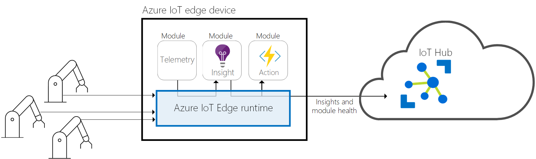 Azure loT edge device

Module _ Module

7

Telemetry @

Insight )\

. Insights and
Azure loT Edge runtime module health