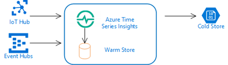 loT Hub SA Azure Time
° Series Insights Cold Store

32 ——>
eae!
Event Hubs

Warm Store