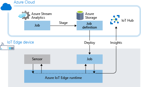 Azure Cloud

‘Azure Stream Azure
BR bnalytics Storage

Stage

a loT Edge device Deploy Insights