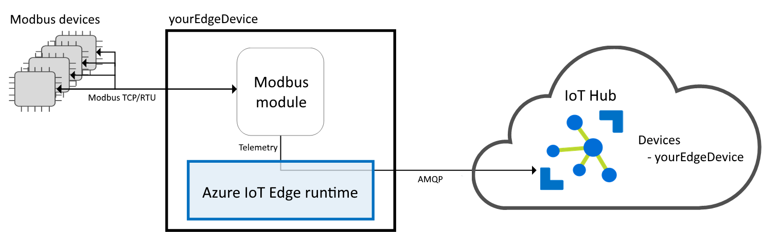 Modbus devices yourEdgeDevice

Modbus TCP/RTU

Devices
- yourEdgeDevice

Telemetry

AMQP
Azure loT Edge runtime