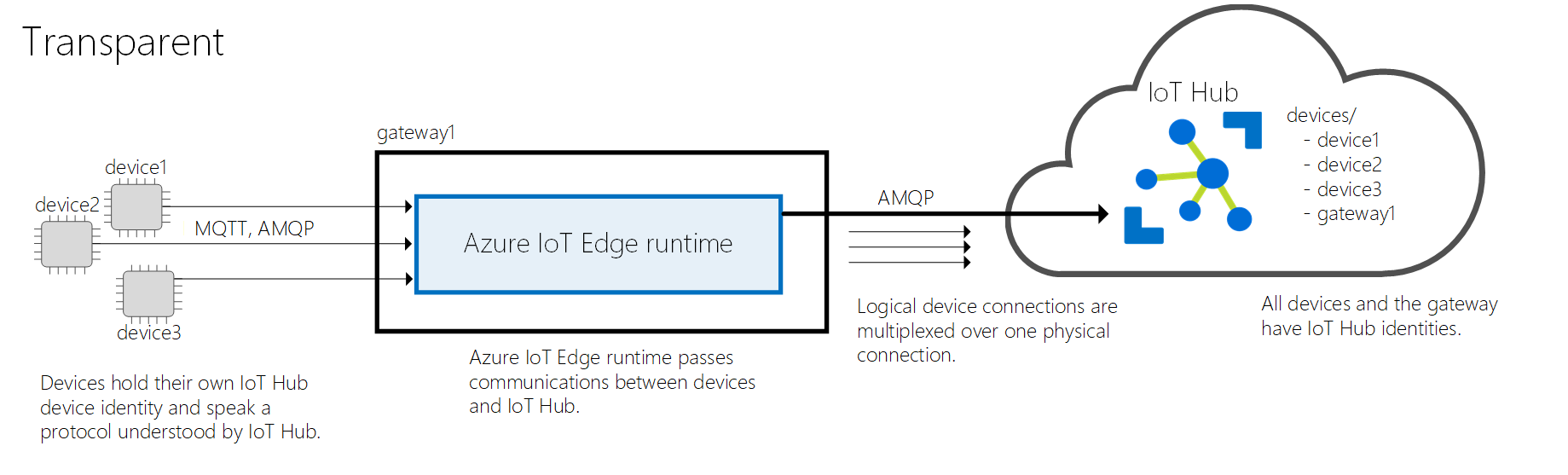 Transparent

loT Hub

devices/
gateway! "I - devicel
- device2
device2 ~ device3
- gateway!
MQTT, AMQP . L
CE Azure loT Edge runtime

Logical device connections are All devices and the gateway

device3 multiplexed over one physical have loT Hub identities.
Azure loT Edge runtime passes connection.
Devices hold their own loT Hub communications between devices
device identity and speak a and loT Hub.

protocol understood by loT Hub.