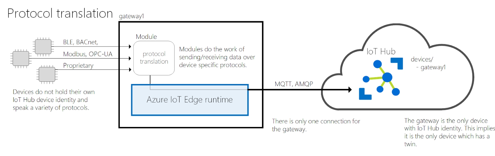 Protocol translation  gatewayt

Module
BLE, BACnet, ————

Modbus, OPC-UA

protocol Modules do the work of loT Hub
5 sending/receiving data over
translation | Geyi ra
levice specific protocols.

Proprietar

Devices do not hold their own
loT Hub device identity and

Azure loT Edge runtime
speak a variety of protocols

devices/
- gateway!

MQTT, AMQP

L

There is only one connection for The gateway is the only device
the gateway. with loT Hub identity. This implies

it is the only device which has a
twin.