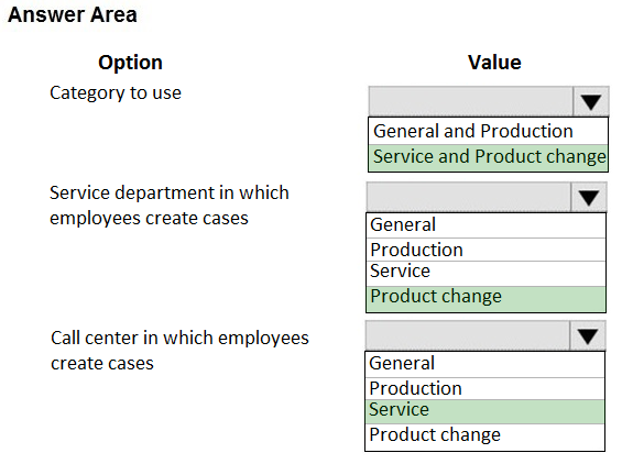 Answer Area

Option
Category to use

Service department in which
employees create cases

Call center in which employees
create cases

Value

Vv

General and Production

Service and Product change|

Vv

General

Production
Service

Product change

General

Production
Service

Product change