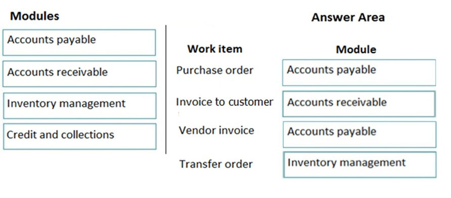 Modules

Accounts payable
Accounts receivable

Inventory management |

Credit and collections

Work item

Purchase order

Invoice to customer

Vendor invoice

Transfer order

Answer Area

Module
Accounts payable

Accounts receivable

Accounts payable

Inventory management