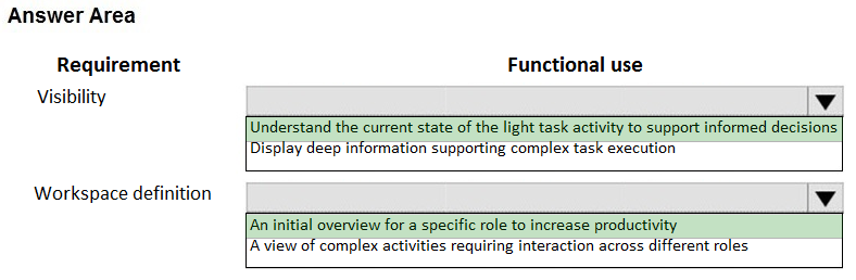 Answer Area

Requirement Functional use
Visibility v
Understand the current state of the light task activity to support informed decisions
Display deep information supporting complex task execution

Workspace definition v

[An initial overview for a specific role to increase productivity
A view of complex activitis ig interaction across different roles