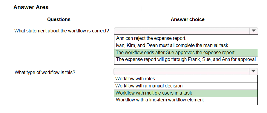 Answer Area
Questions Answer choice

What statement about the workflow is correct? =

‘Ann can reject the expense report.
van, Kim, and Dean must all complete the manual task

The workflow ends after Sue approves the expense report.
The expense report will go through Frank, Sue, and Ann for approval.

What type of workflow is this? v

Workflow with roles
Workflow with a manual decision

Workflow with multiple users in a task.
Workflow with a line-item workflow element