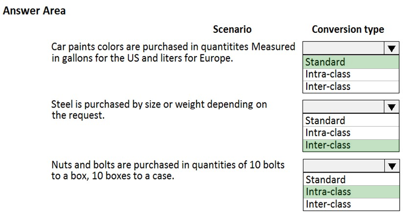 Answer Area

Scenario Conversion type
Car paints colors are purchased in quantitites Measured
in gallons for the US and liters for Europe. Standard
Intra-class
Inter-class

Steel is purchased by size or weight depending on
the request.

Standard
Intra-class
Inter-class
Nuts and bolts are purchased in quantities of 10 bolts
to a box, 10 boxes to a case. Standard
Intra-class

Inter-class