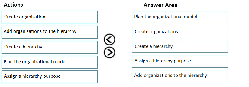 Actions

Answer Area

Create organizations

Plan the organizational model

Add organizations to the hierarchy

Create organizations

Create a hierarchy

Create a hierarchy

Plan the organizational model

GOO

Assign a hierarchy purpose

Assign a hierarchy purpose

‘Add organizations to the hierarchy