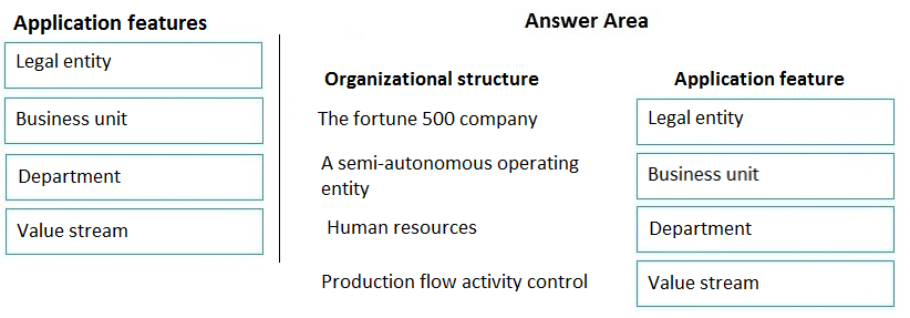 Application features

Legal entity

Business unit

Department

Value stream

Answer Area

Organizational structure

The fortune 500 company

A semi-autonomous operating
entity

Human resources

Production flow activity control

Application feature

Legal entity

Business unit

Department

Value stream