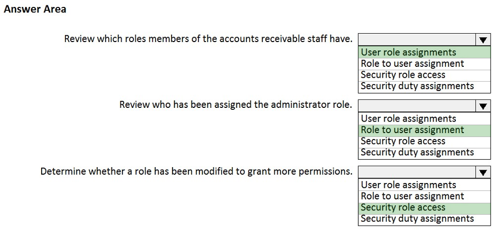 Answer Area

Review which roles members of the accounts receivable staff have.

Review who has been assigned the administrator role.

Determine whether a role has been modified to grant more permissions.

{sv
User role assignments
Role to user assignment
Security role access
Security duty assignments

fv
User role assignments
Role to user assignment
Security role access
Security duty assignments

Tv)
User role assignments
Role to user assignment
Security role access
Security duty assignments