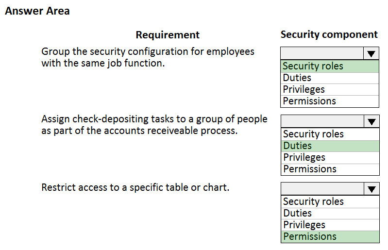 Answer Area

Requirement Security component
Group the security configuration for employees v
with the same job function. Security roles
Duties
Privileges
Permissions
Assign check-depositing tasks to a group of people v
as part of the accounts receiveable process. Security roles
Duties
Privileges
Permissions
Restrict access to a specific table or chart. Vv
Security roles
Duties
Privileges

Permissions