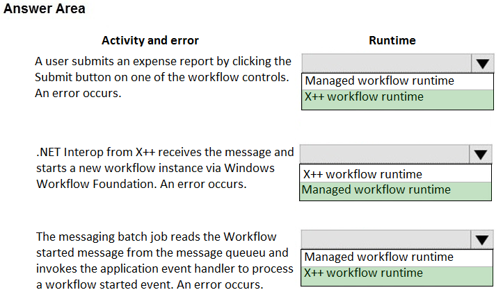 Answer Area

Activity and error

Auser submits an expense report by clicking the
Submit button on one of the workflow controls.
An error occurs.

.NET Interop from X+ receives the message and
starts a new workflow instance via Windows
Workflow Foundation. An error occurs.

The messaging batch job reads the Workflow
started message from the message queueu and
invokes the application event handler to process
a workflow started event. An error occurs.

Runtime
v
Managed workflow runtime
X+# workflow runtime
v
X++ workflow runtime
Managed workflow runtime
v

Managed workflow runtime
X+ workflow runtime