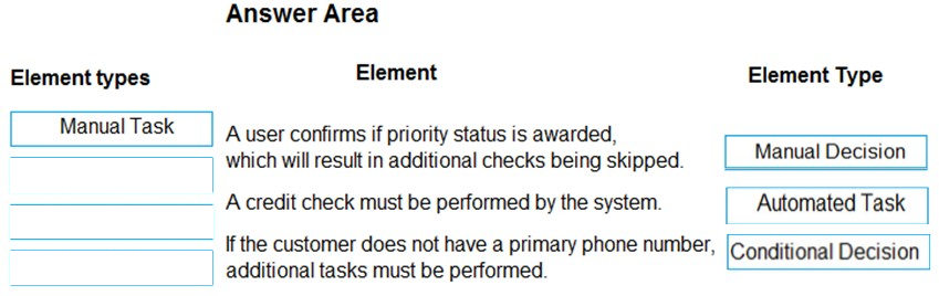 Element types

Manual Task

Answer Area
Element

Auser confirms if priority status is awarded,

which will result in additional checks being skipped.

——______—— Acredit check must be performed by the system.

If the customer does not have a primary phone number,

additional tasks must be performed.

Element Type

Manual Decision

Automated Task

Conditional Decision