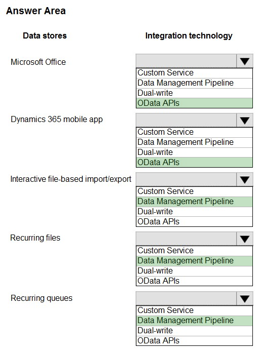 Answer Area

Data stores

Microsoft Office

Dynamics 365 mobile app

Interactive file-based importlexport

Recurring files

Recurring queues

Integration technology

(Custom Service
Data Management Pipeline
Duat-write

OData APIs

(Custom Service
Data Management Pipeline
Duat-write

OData APIs

(Custom Service
Data Management Pipeline
Duat-write

OData APIs

(Custom Service
Data Management Pipeline
Duat-write

OData APIs

(Custom Service
Data Management Pipeline
Duat-write

OData APIs